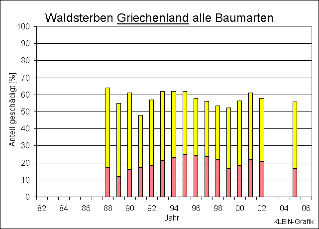 ChartObject Waldsterben Griechenland alle Arten